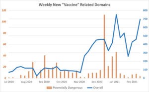 Graph showing weekly new vaccine related domains between July 2020 and February 2021.