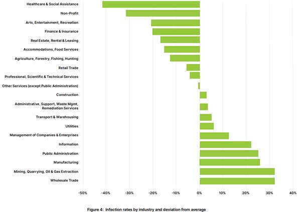 Webroot graph showing infection rates across industries