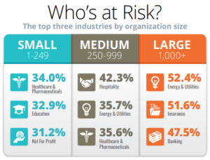 Who's at risk for phishing attacks?