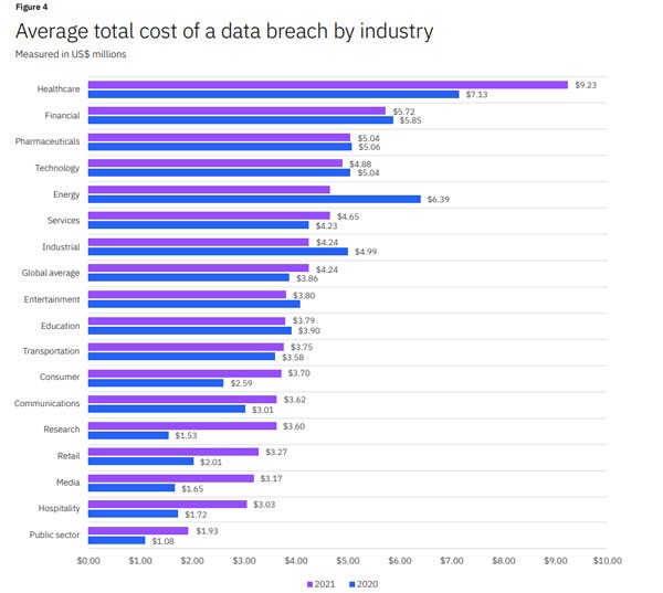 IBM average total cost of a data breach by industry graph